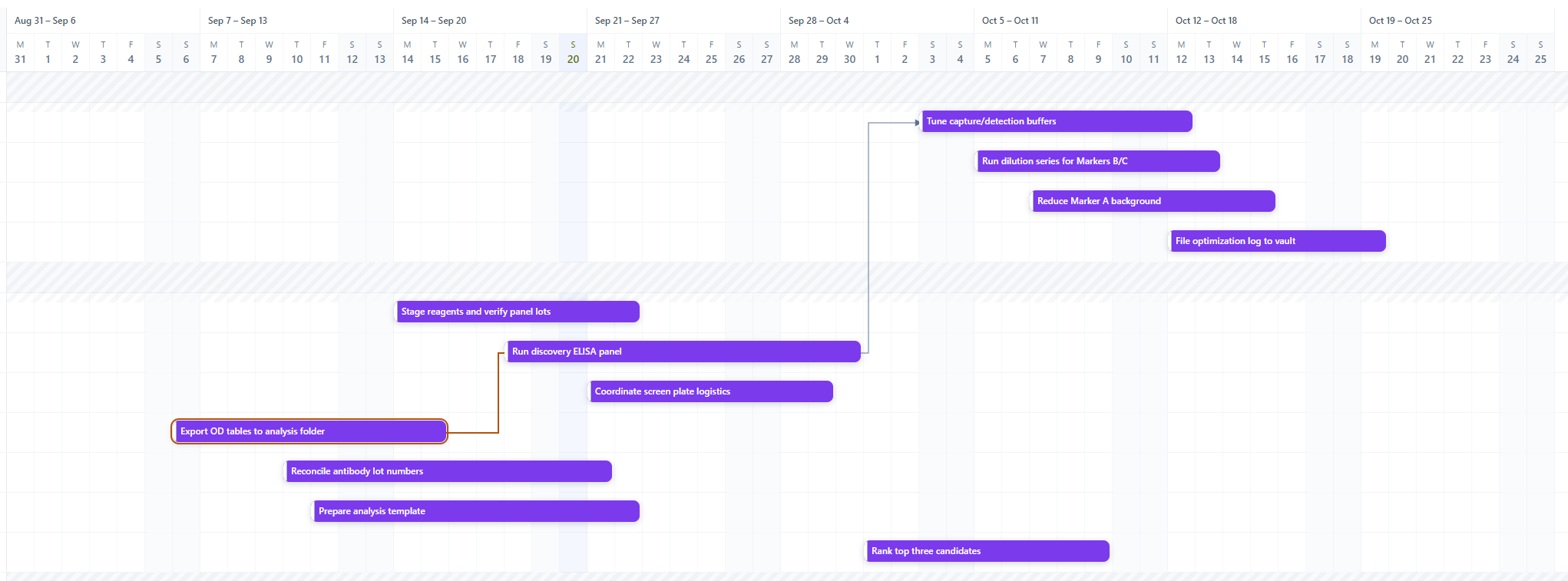 Dated Gantt timeline of discovery tasks with links between an ELISA screen and follow-on work